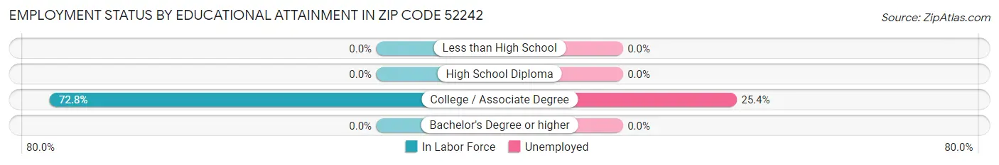 Employment Status by Educational Attainment in Zip Code 52242