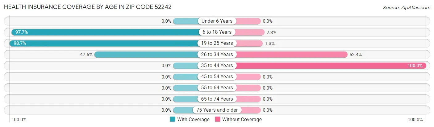Health Insurance Coverage by Age in Zip Code 52242