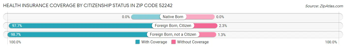 Health Insurance Coverage by Citizenship Status in Zip Code 52242