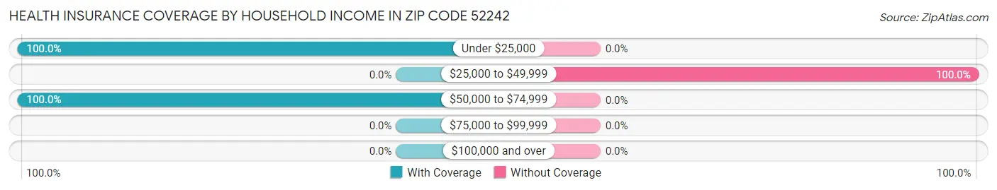 Health Insurance Coverage by Household Income in Zip Code 52242