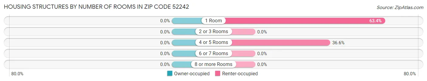 Housing Structures by Number of Rooms in Zip Code 52242