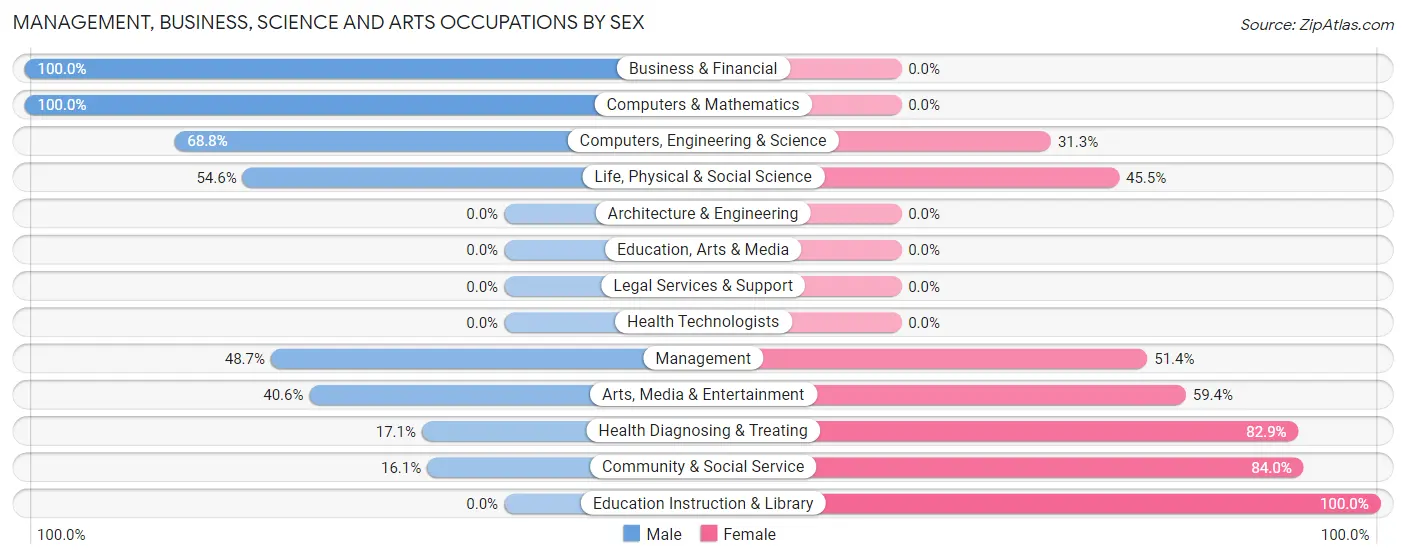 Management, Business, Science and Arts Occupations by Sex in Zip Code 52242