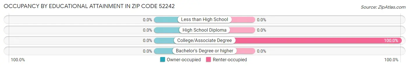Occupancy by Educational Attainment in Zip Code 52242