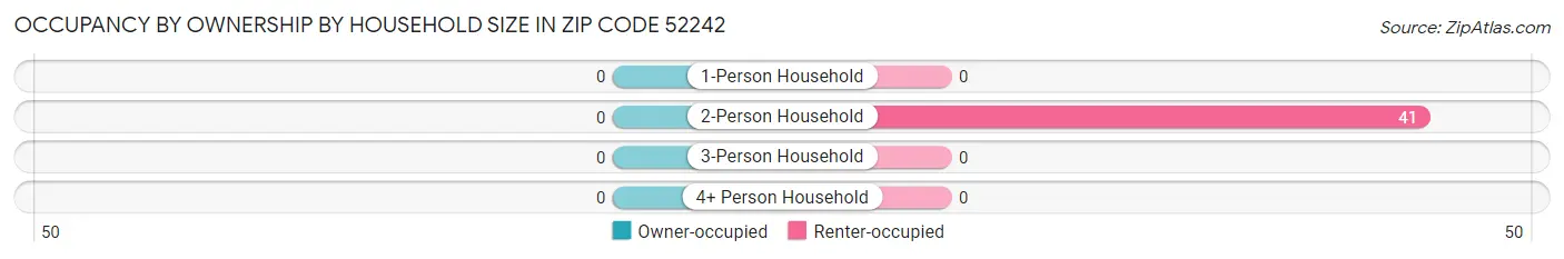 Occupancy by Ownership by Household Size in Zip Code 52242