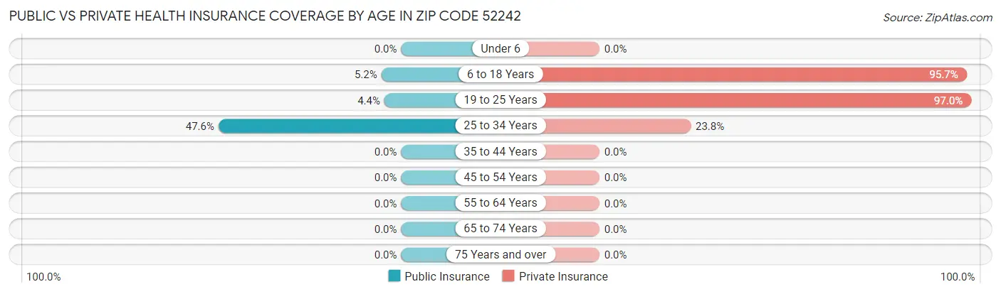Public vs Private Health Insurance Coverage by Age in Zip Code 52242