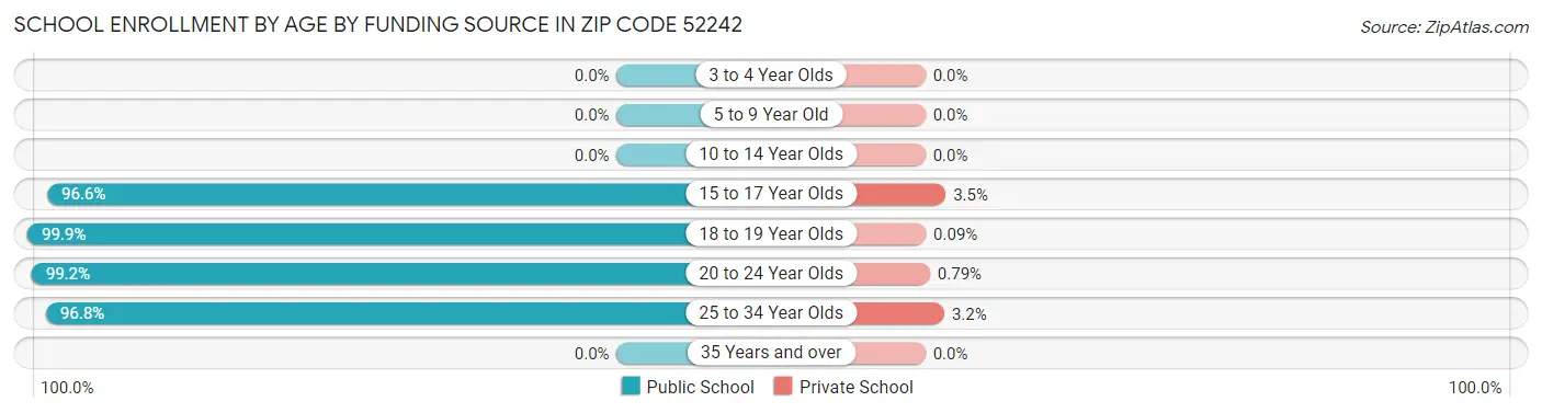 School Enrollment by Age by Funding Source in Zip Code 52242