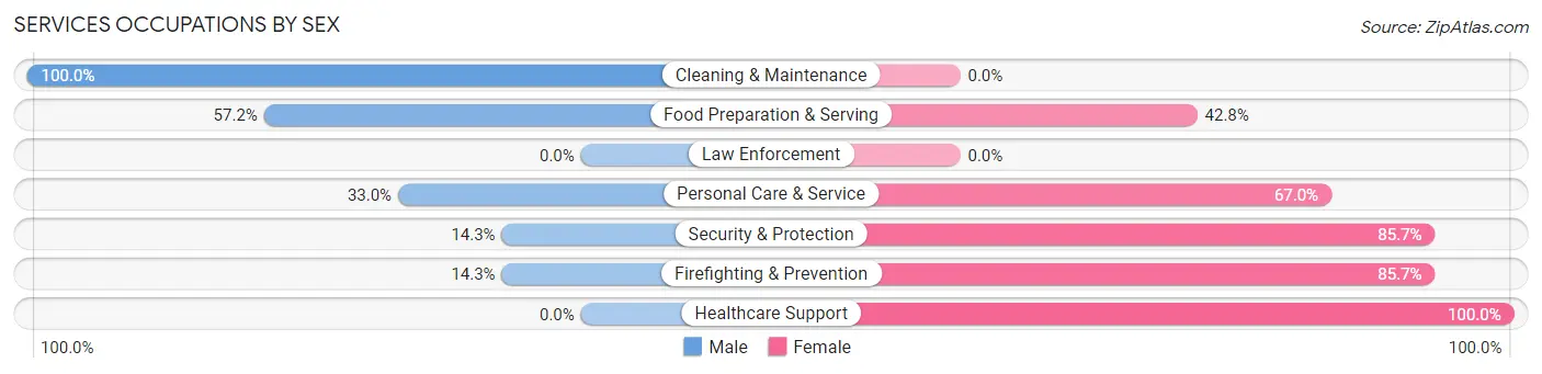 Services Occupations by Sex in Zip Code 52242