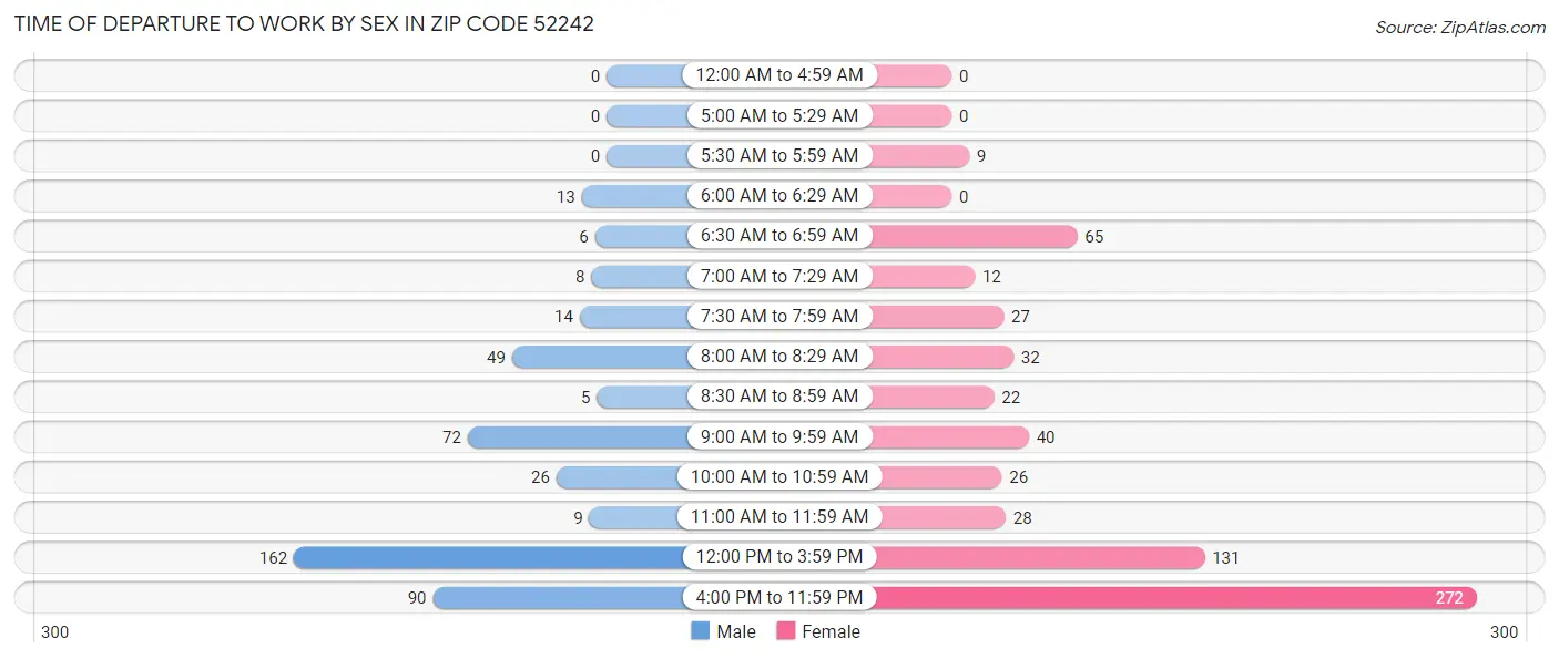 Time of Departure to Work by Sex in Zip Code 52242