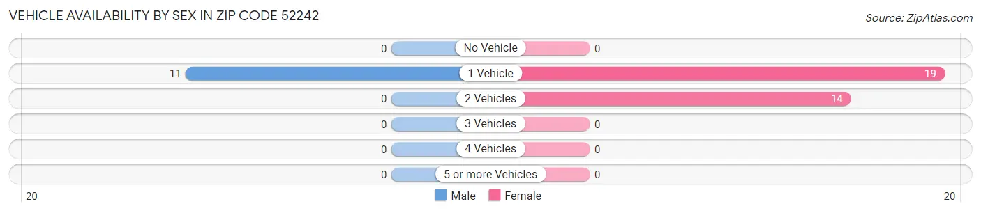 Vehicle Availability by Sex in Zip Code 52242