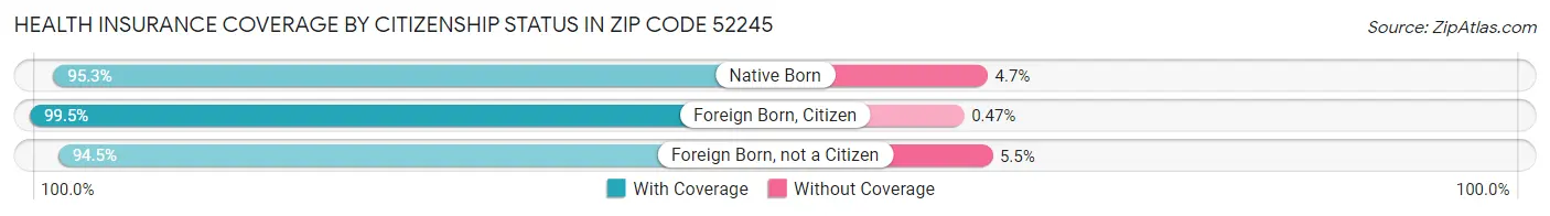 Health Insurance Coverage by Citizenship Status in Zip Code 52245