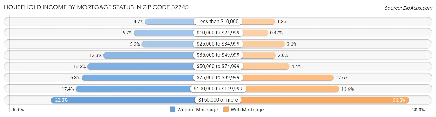 Household Income by Mortgage Status in Zip Code 52245