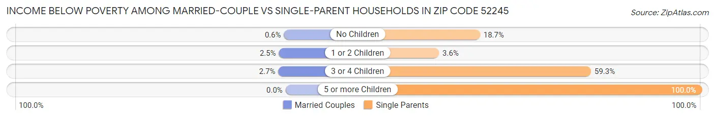 Income Below Poverty Among Married-Couple vs Single-Parent Households in Zip Code 52245