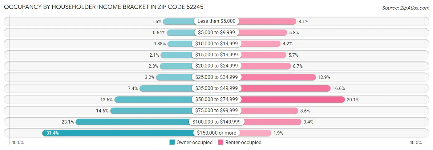 Occupancy by Householder Income Bracket in Zip Code 52245