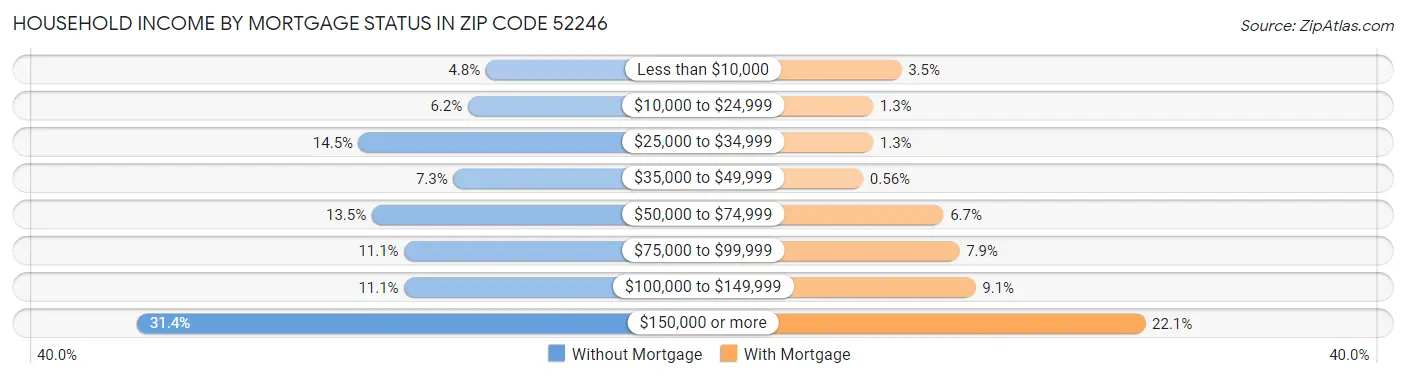 Household Income by Mortgage Status in Zip Code 52246