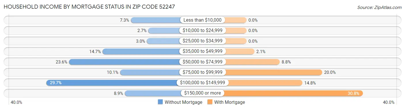 Household Income by Mortgage Status in Zip Code 52247
