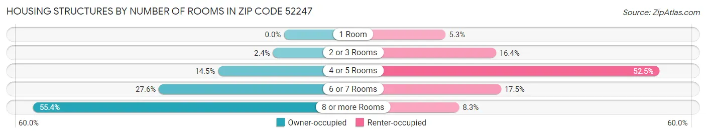 Housing Structures by Number of Rooms in Zip Code 52247