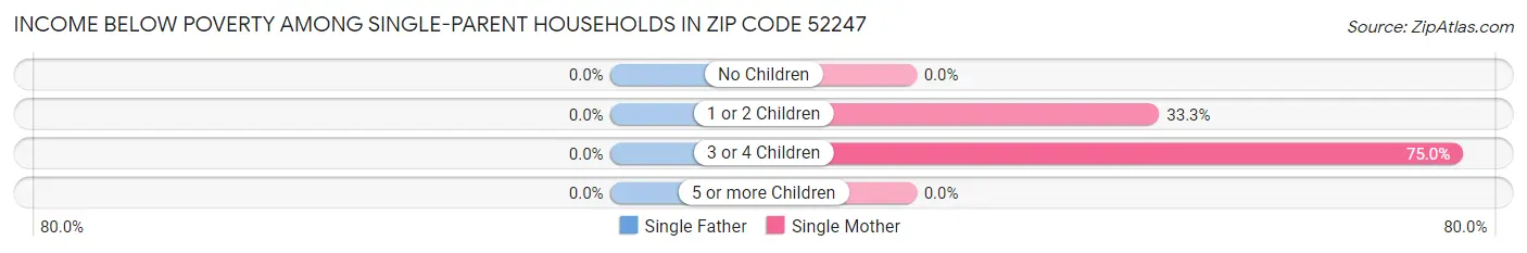 Income Below Poverty Among Single-Parent Households in Zip Code 52247