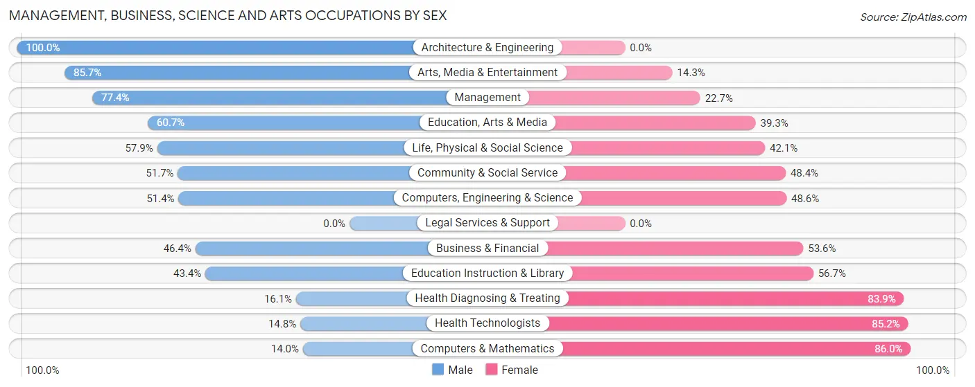 Management, Business, Science and Arts Occupations by Sex in Zip Code 52247