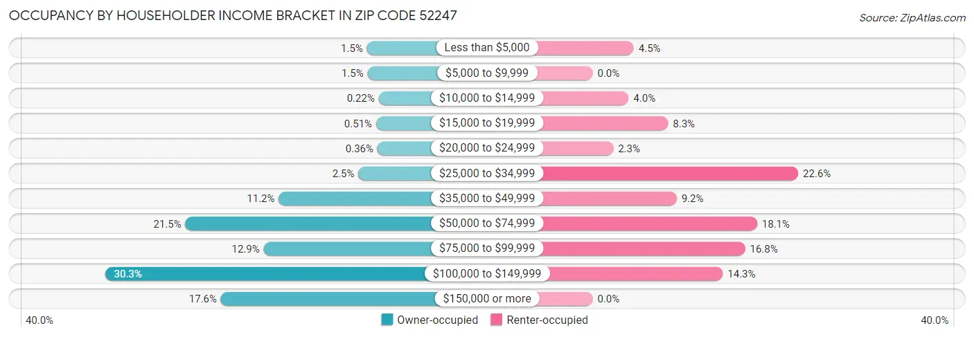 Occupancy by Householder Income Bracket in Zip Code 52247