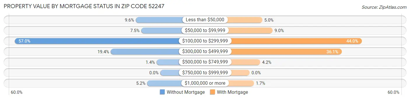 Property Value by Mortgage Status in Zip Code 52247