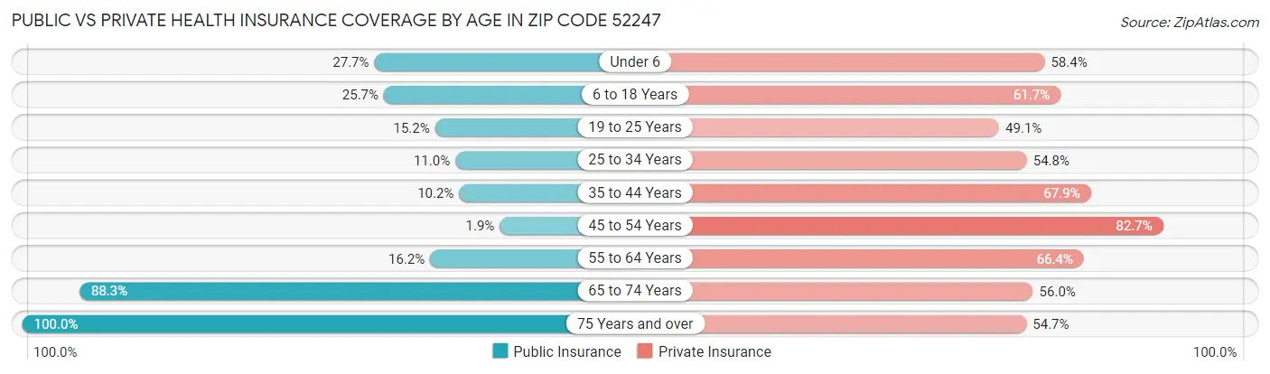 Public vs Private Health Insurance Coverage by Age in Zip Code 52247