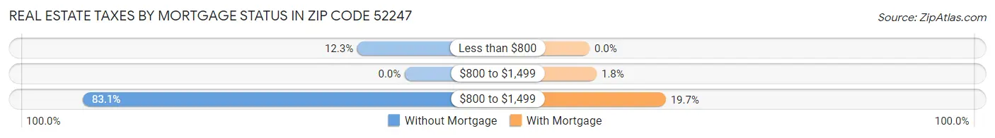 Real Estate Taxes by Mortgage Status in Zip Code 52247