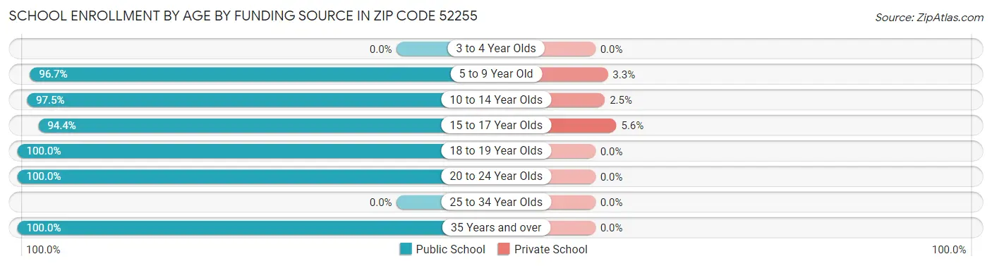 School Enrollment by Age by Funding Source in Zip Code 52255