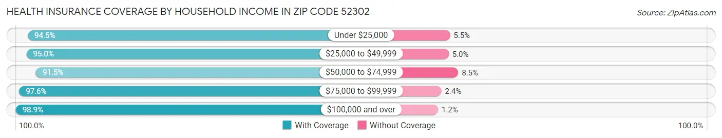 Health Insurance Coverage by Household Income in Zip Code 52302