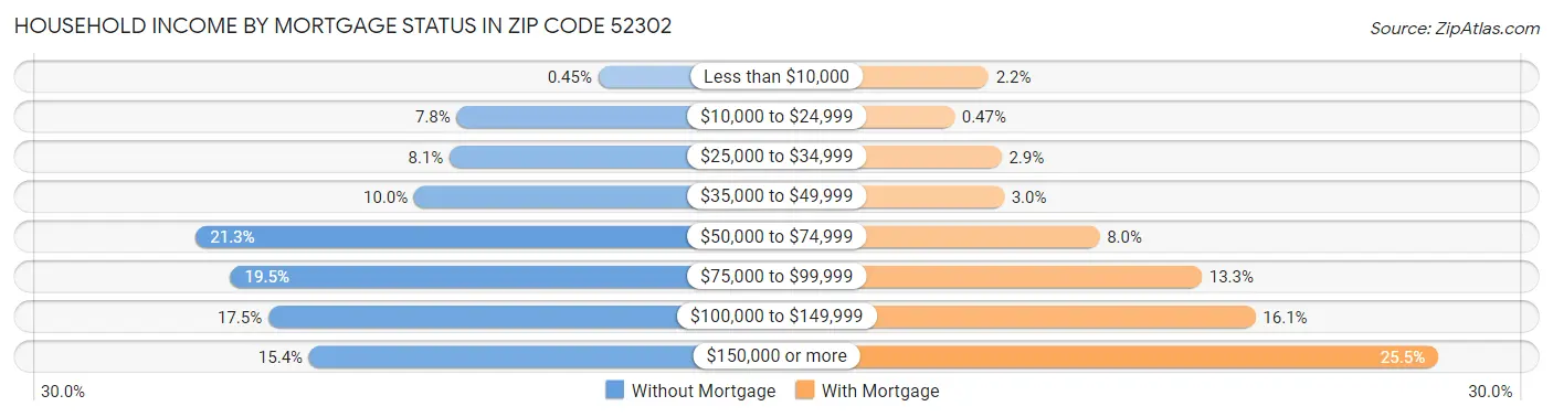 Household Income by Mortgage Status in Zip Code 52302