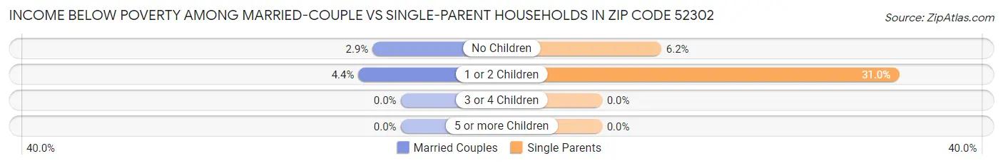 Income Below Poverty Among Married-Couple vs Single-Parent Households in Zip Code 52302