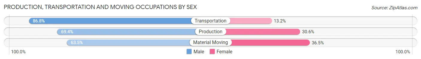 Production, Transportation and Moving Occupations by Sex in Zip Code 52302
