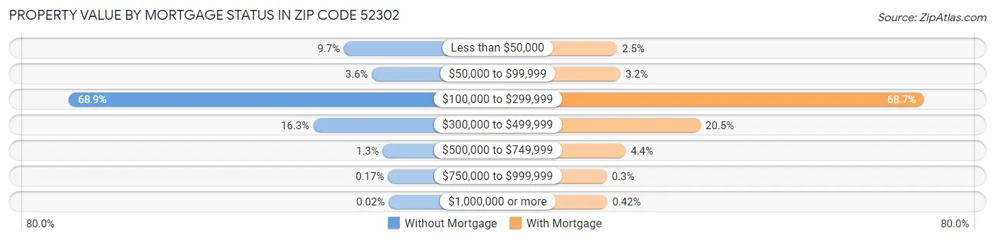 Property Value by Mortgage Status in Zip Code 52302