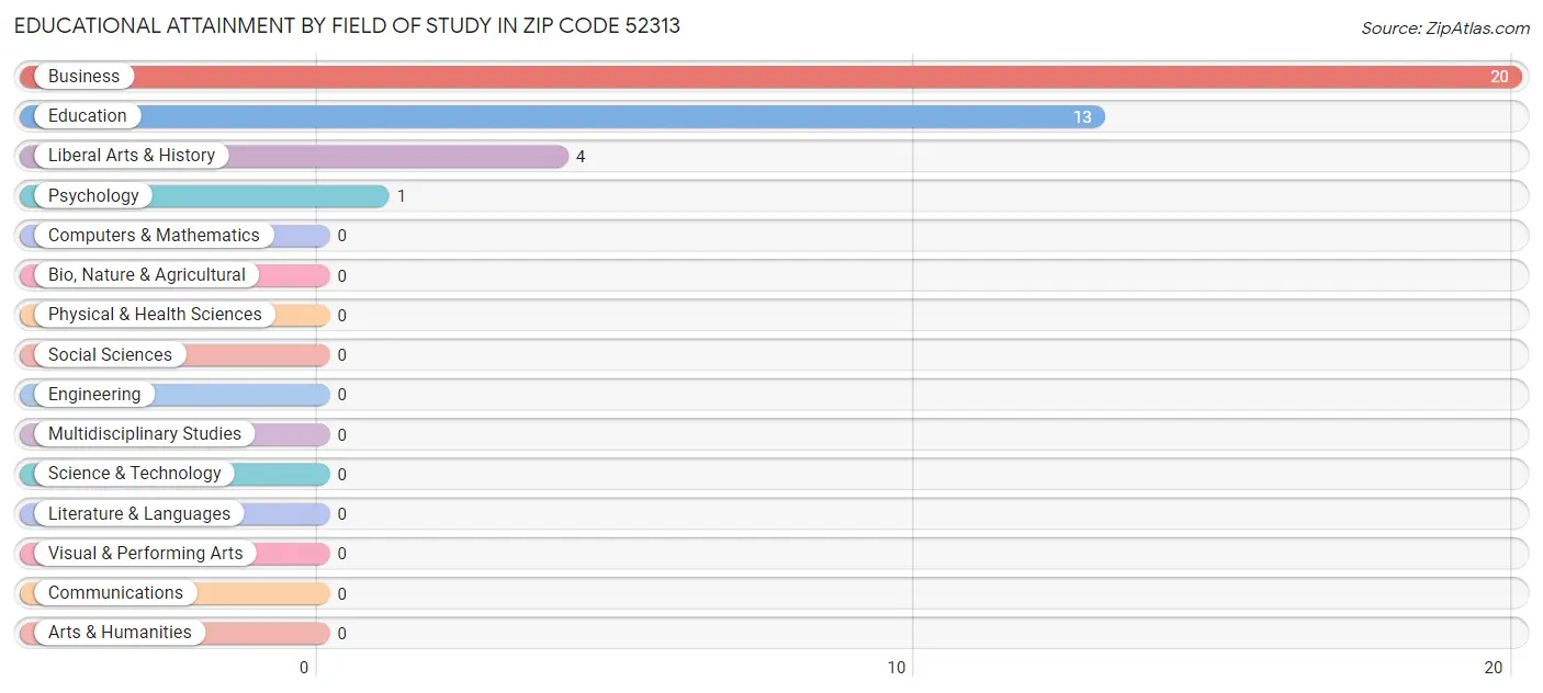 Educational Attainment by Field of Study in Zip Code 52313