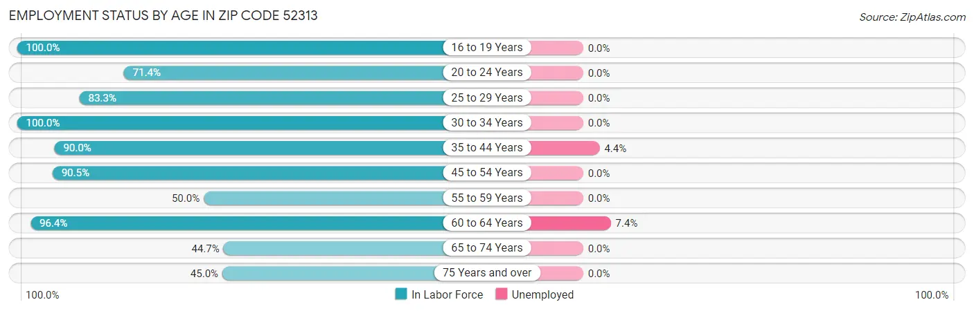 Employment Status by Age in Zip Code 52313