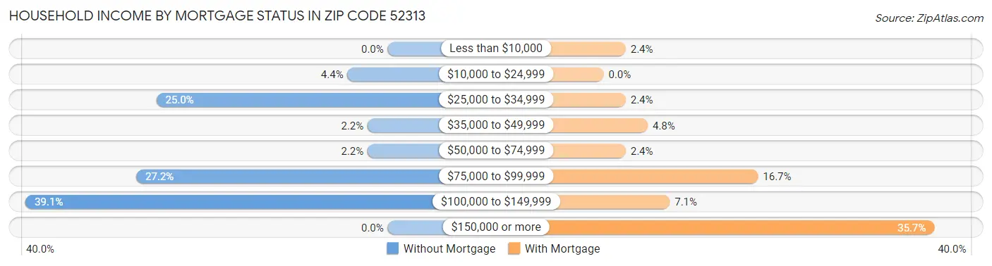 Household Income by Mortgage Status in Zip Code 52313