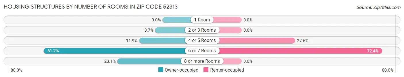 Housing Structures by Number of Rooms in Zip Code 52313