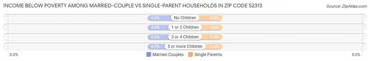 Income Below Poverty Among Married-Couple vs Single-Parent Households in Zip Code 52313