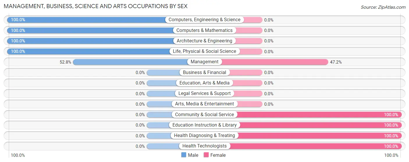 Management, Business, Science and Arts Occupations by Sex in Zip Code 52313