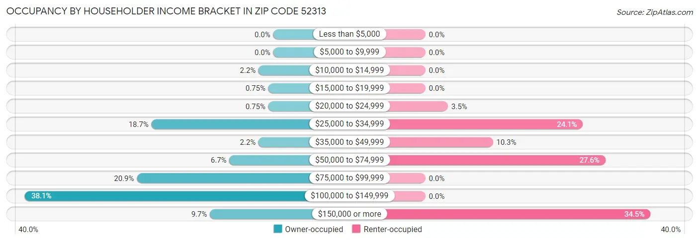 Occupancy by Householder Income Bracket in Zip Code 52313