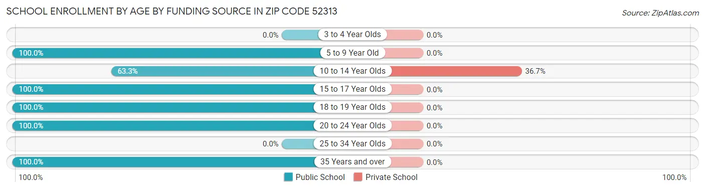 School Enrollment by Age by Funding Source in Zip Code 52313