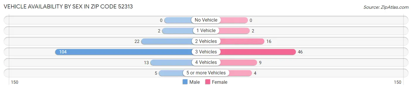 Vehicle Availability by Sex in Zip Code 52313