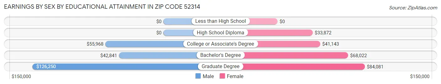 Earnings by Sex by Educational Attainment in Zip Code 52314