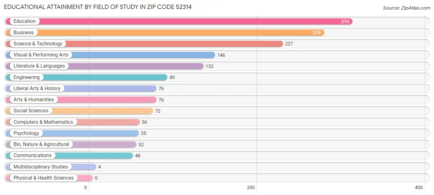 Educational Attainment by Field of Study in Zip Code 52314