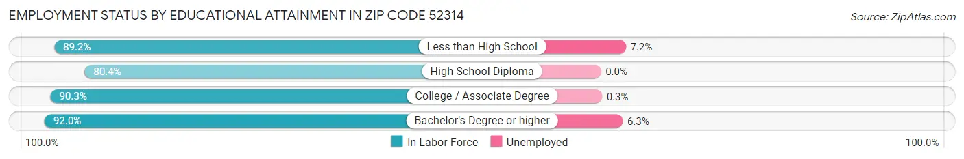Employment Status by Educational Attainment in Zip Code 52314