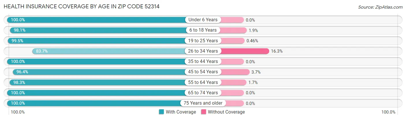Health Insurance Coverage by Age in Zip Code 52314