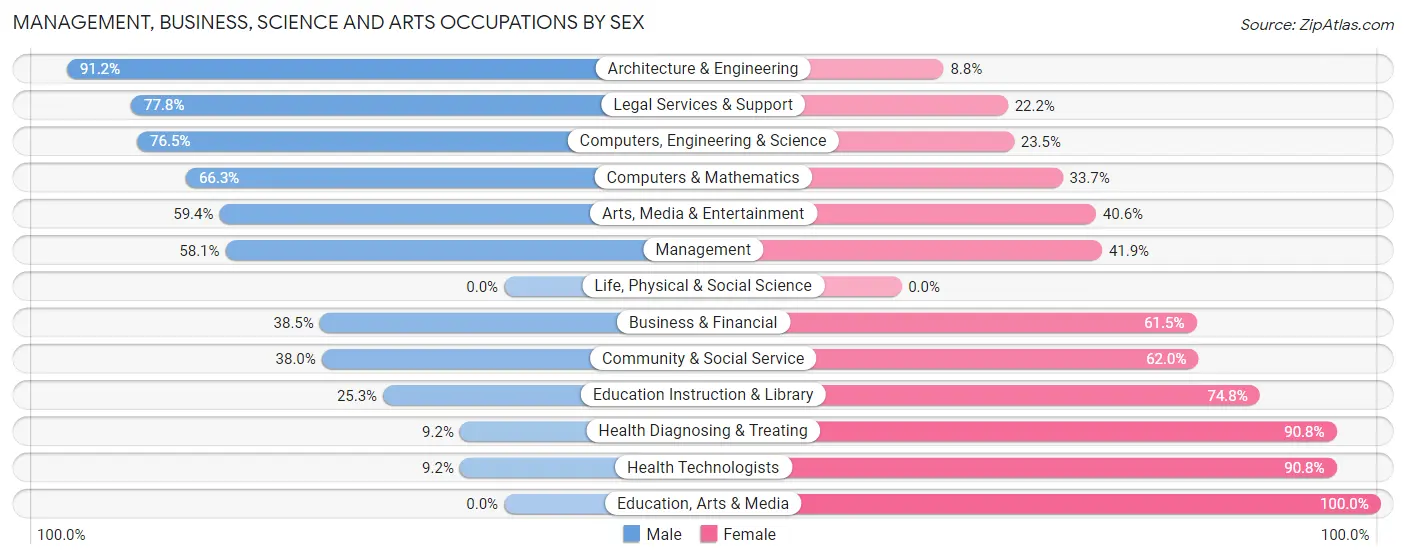 Management, Business, Science and Arts Occupations by Sex in Zip Code 52314