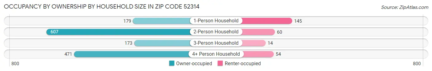 Occupancy by Ownership by Household Size in Zip Code 52314