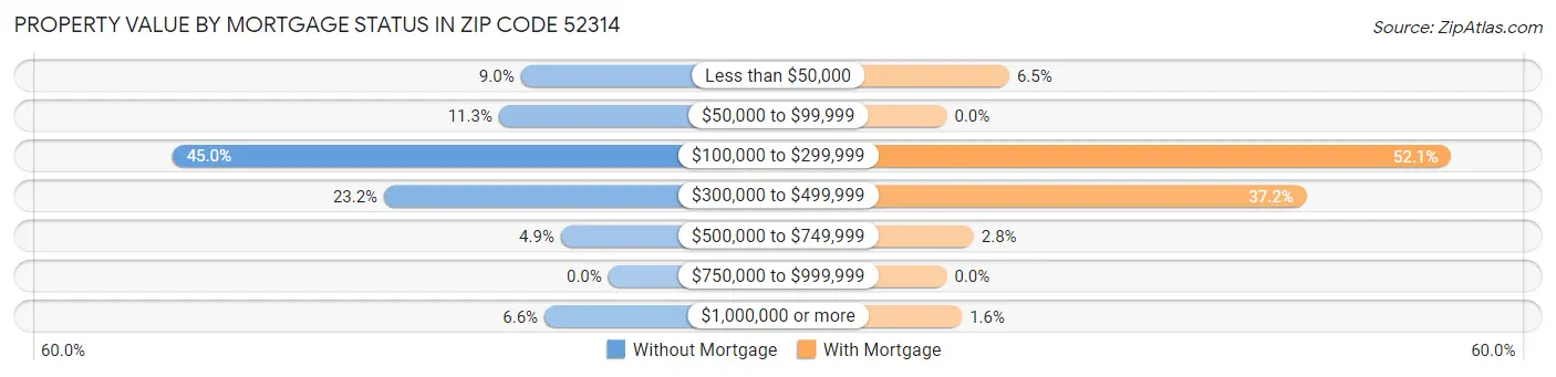 Property Value by Mortgage Status in Zip Code 52314