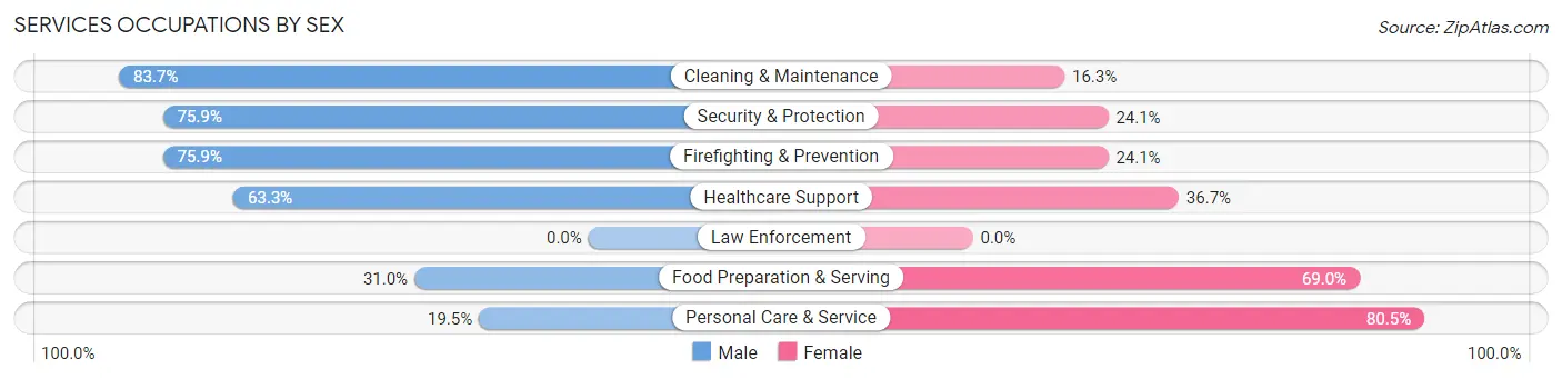 Services Occupations by Sex in Zip Code 52314