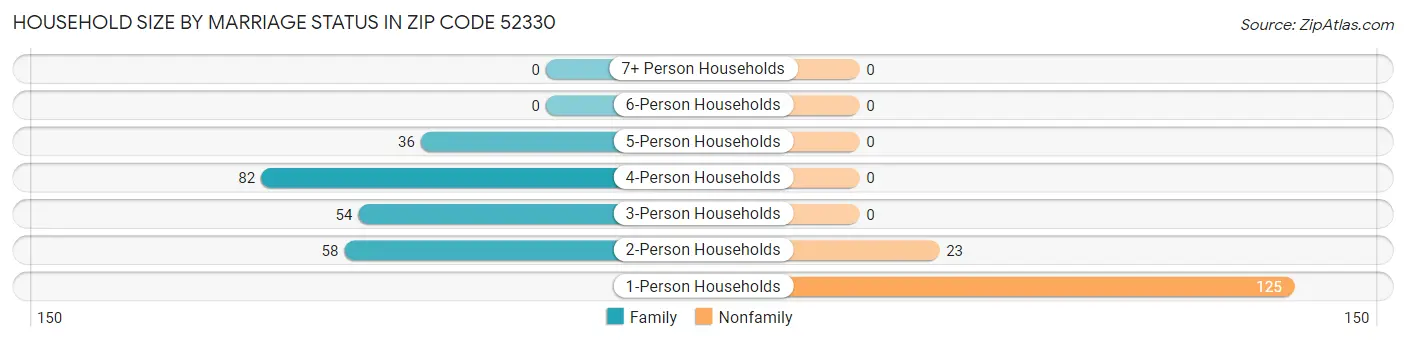 Household Size by Marriage Status in Zip Code 52330